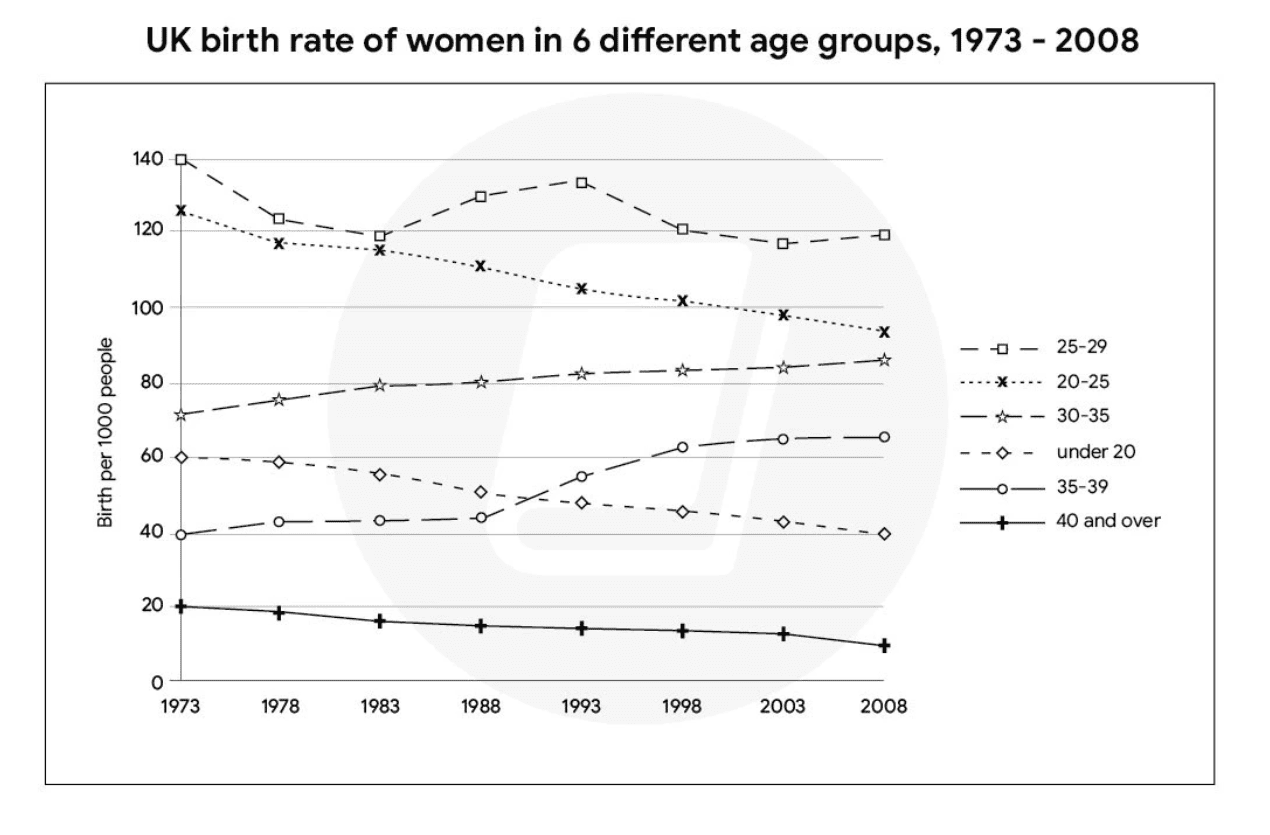 Đề bài IELTS Writing Task 1 Line Graph: Birth rate