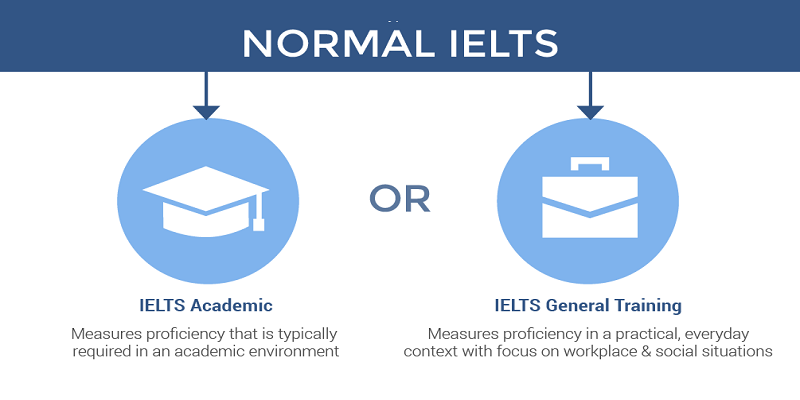Minh họa Loại hình thi IELTS