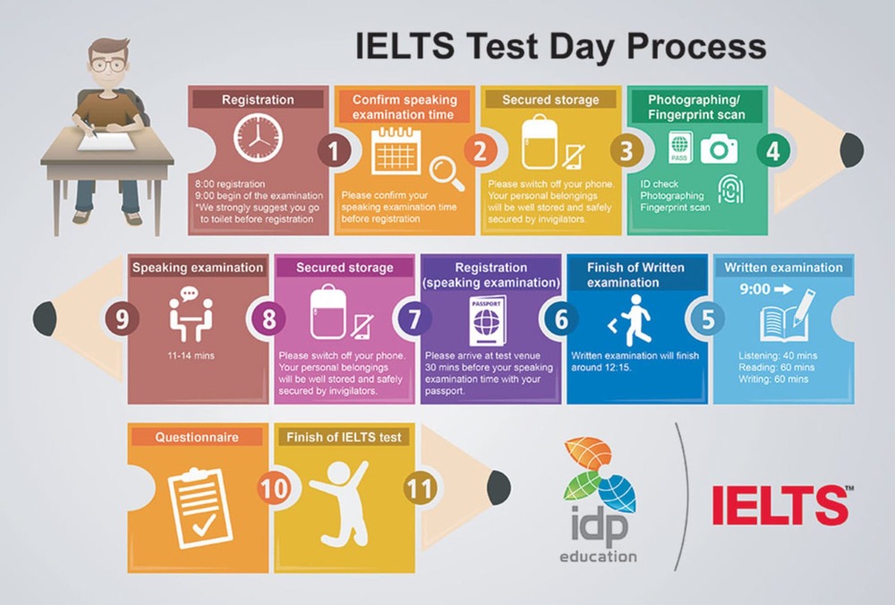 Hướng dẫn thủ tục thi IELTS